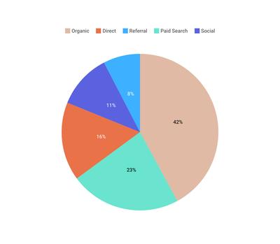 Pie charts