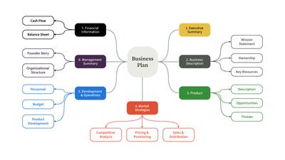 Business Plan Mind Map Template