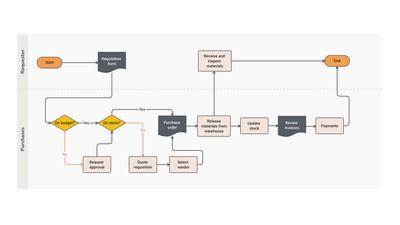 Manufacturing Order Process Flowchart Template