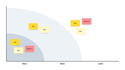 Now-Next-Later Roadmap Template