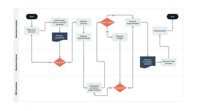 Procedure Review Flowchart Template