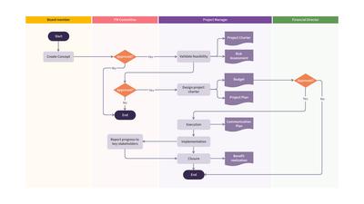 Project Management Process Flowchart Template