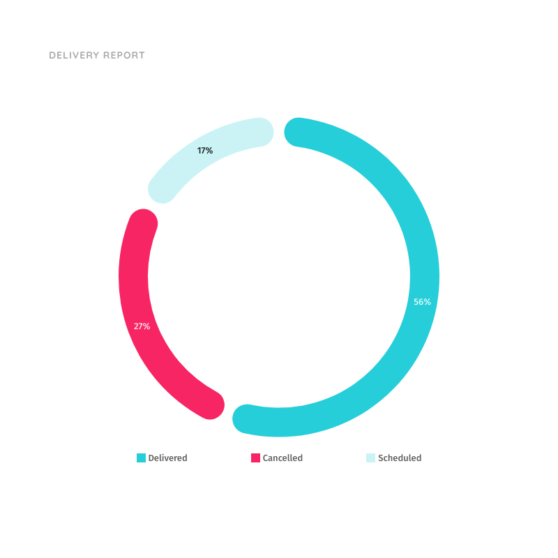 Delivery Report Donut Chart