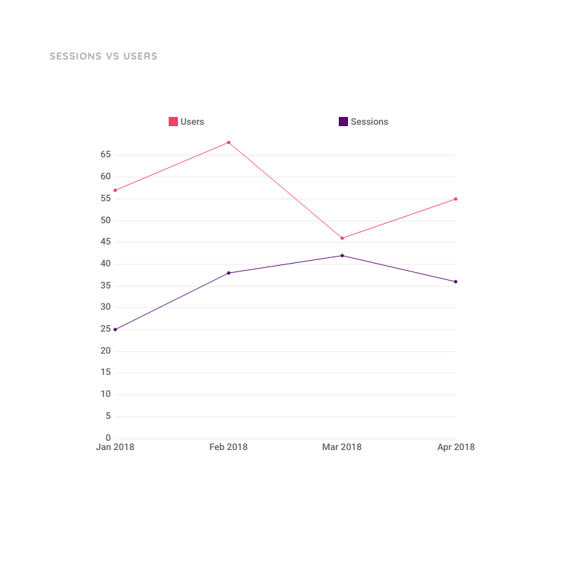 Line Chart for Sessions vs Users