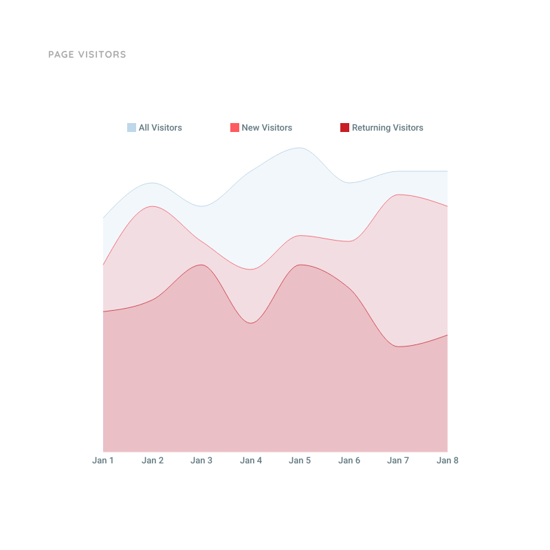 Page Visitors Area Chart